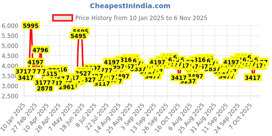 ajio.com crocs Men Flip Flops with EVA upper crocs Price History Graph from 10 Jan 2025 to 6 Nov 2025