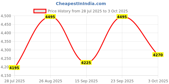 ajio.com crocs Men Flip Flops with EVA upper crocs Price History Graph from 28 Jul 2025 to 3 Oct 2025