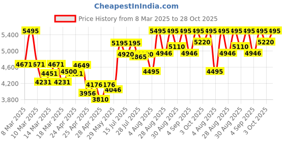 ajio.com crocs Men Flip Flops with EVA Upper crocs Price History Graph from 8 Mar 2025 to 28 Oct 2025