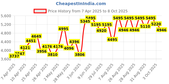 ajio.com crocs Men Flip Flops with EVA Upper crocs Price History Graph from 7 Apr 2025 to 8 Oct 2025