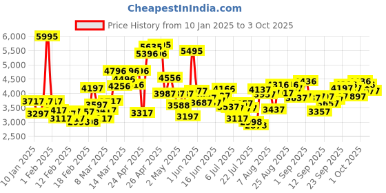 ajio.com crocs Men Flip Flops with EVA upper crocs Price History Graph from 10 Jan 2025 to 3 Oct 2025