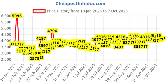 ajio.com crocs Men Flip Flops with EVA upper crocs Price History Graph from 10 Jan 2025 to 7 Oct 2025