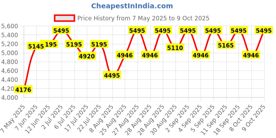 ajio.com crocs Men Flip Flops with EVA Upper crocs Price History Graph from 7 May 2025 to 9 Oct 2025