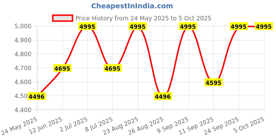 ajio.com crocs Men Flip Flops with EVA Upper crocs Price History Graph from 24 May 2025 to 4 Oct 2025
