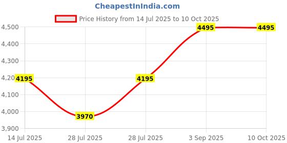 ajio.com crocs Men Flip Flops with EVA upper crocs Price History Graph from 14 Jul 2025 to 9 Oct 2025