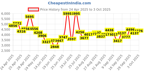 ajio.com crocs Men Flip Flops with EVA Upper crocs Price History Graph from 24 Apr 2025 to 3 Oct 2025