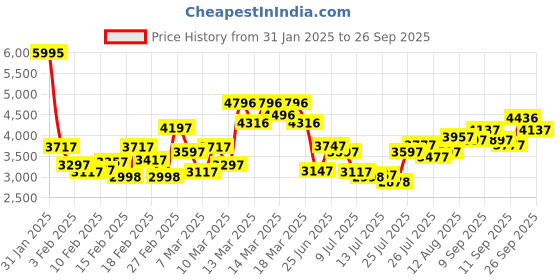 ajio.com crocs Men Flip Flops with EVA upper crocs Price History Graph from 31 Jan 2025 to 26 Sep 2025