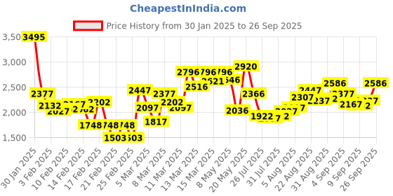 ajio.com crocs Men Flip Flops with EVA upper crocs Price History Graph from 30 Jan 2025 to 26 Sep 2025