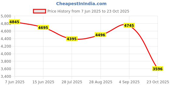 ajio.com crocs Men Flip Flops With EVA Upper crocs Price History Graph from 7 Jun 2025 to 23 Oct 2025