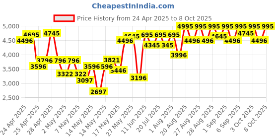 ajio.com crocs Men Flip Flops With EVA Upper crocs Price History Graph from 24 Apr 2025 to 8 Oct 2025