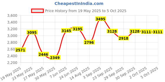 ajio.com crocs Men Flip Flops With EVA Upper crocs Price History Graph from 19 May 2025 to 5 Oct 2025
