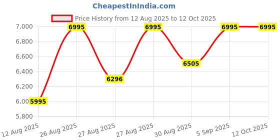 ajio.com crocs Men Flip Flops with EVA Upper crocs Price History Graph from 12 Aug 2025 to 11 Oct 2025