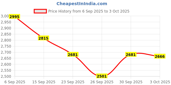 ajio.com crocs Men Flip Flops With EVA Upper crocs Price History Graph from 6 Sep 2025 to 3 Oct 2025