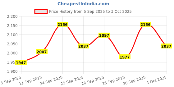 ajio.com crocs Men Flip Flops with EVA Upper crocs Price History Graph from 5 Sep 2025 to 3 Oct 2025