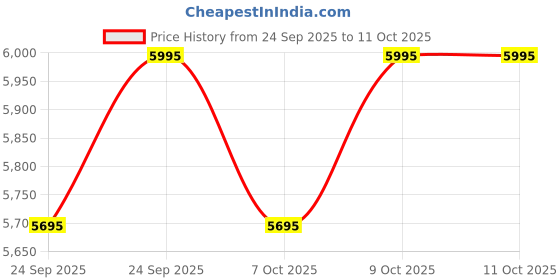 ajio.com crocs Men In Motion Thong-Strap Flip-Flops crocs Price History Graph from 24 Sep 2025 to 11 Oct 2025