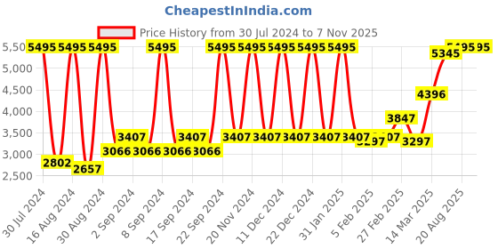 ajio.com crocs Men Lazer-Cut Slingback Clogs crocs Price History Graph from 30 Jul 2024 to 7 Nov 2025