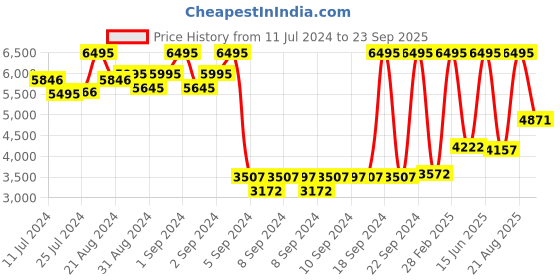 ajio.com crocs Men LiteRide 360 Slingback Clogs crocs Price History Graph from 11 Jul 2024 to 23 Sep 2025