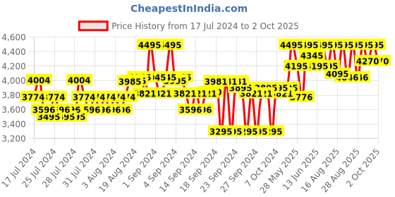 ajio.com crocs Men Mellow Bone Slides crocs Price History Graph from 17 Jul 2024 to 2 Oct 2025