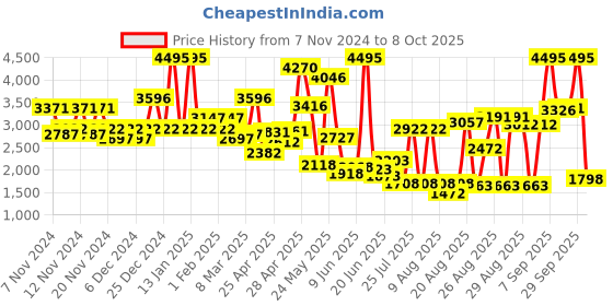 ajio.com crocs Men Off Grid Patterned Slides crocs Price History Graph from 7 Nov 2024 to 8 Oct 2025