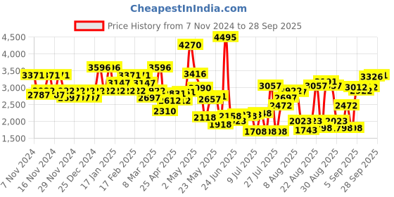 ajio.com crocs Men Off Grid Patterned Slides crocs Price History Graph from 7 Nov 2024 to 28 Sep 2025
