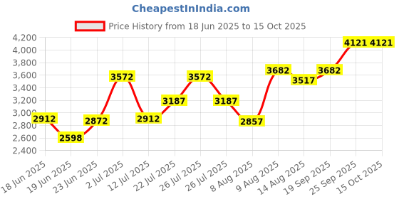 ajio.com crocs Men Off-Grid Perforated Clogs crocs Price History Graph from 18 Jun 2025 to 13 Oct 2025