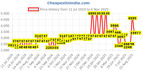 ajio.com crocs Men Off-Road Perforated Slingback Clogs crocs Price History Graph from 11 Jul 2024 to 6 Nov 2025