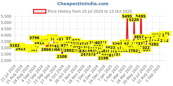 ajio.com crocs Men OffGrid Clogs crocs Price History Graph from 25 Jul 2024 to 13 Oct 2025