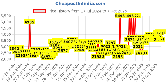 ajio.com crocs Men Offgrid Clogs with Slingback crocs Price History Graph from 17 Jul 2024 to 7 Oct 2025