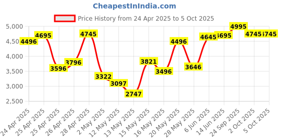ajio.com crocs Men Open-Toe Slip-On Flip-Flops crocs Price History Graph from 24 Apr 2025 to 5 Oct 2025