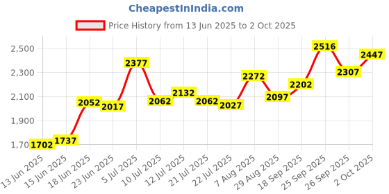ajio.com crocs Men Open-Toe Slip-On Slides crocs Price History Graph from 13 Jun 2025 to 2 Oct 2025