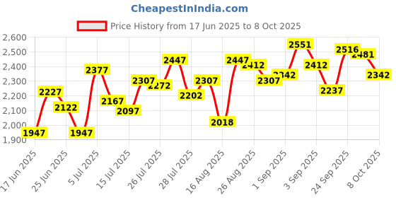ajio.com crocs Men Open-Toe Slip-On Slides crocs Price History Graph from 17 Jun 2025 to 8 Oct 2025