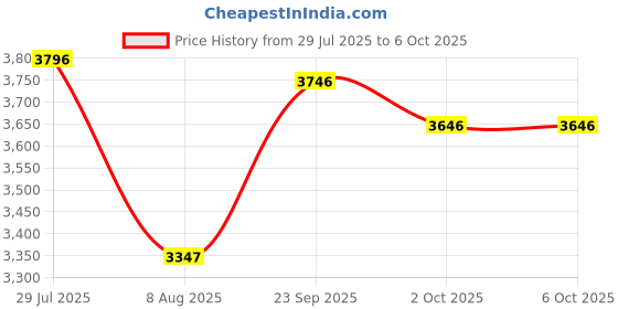 ajio.com crocs Men Open-Toe Slip-On Slides crocs Price History Graph from 29 Jul 2025 to 5 Oct 2025