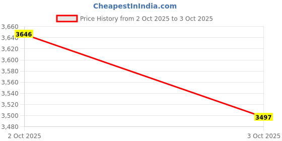 ajio.com crocs Men Open-Toe Slip-On Slides  crocs Price History Graph from 2 Oct 2025 to 3 Oct 2025