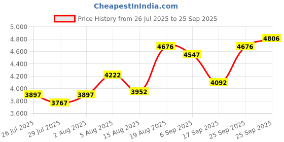 ajio.com crocs Men Open-Toe Slip0On Slides crocs Price History Graph from 26 Jul 2025 to 25 Sep 2025