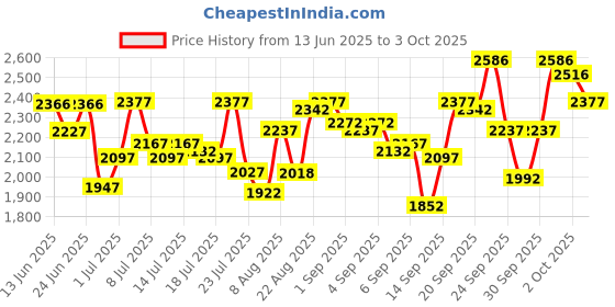 ajio.com crocs Men Open-Toe T-Strap Flip-Flops crocs Price History Graph from 13 Jun 2025 to 3 Oct 2025