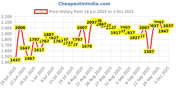 ajio.com crocs Men Open-Toe T-Strap Flip-Flops crocs Price History Graph from 18 Jun 2025 to 3 Oct 2025