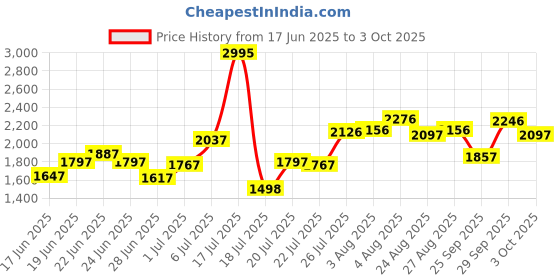 ajio.com crocs Men Open-Top Perforated Slides crocs Price History Graph from 17 Jun 2025 to 3 Oct 2025
