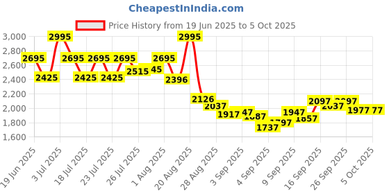 ajio.com crocs Men Patterned Slides crocs Price History Graph from 19 Jun 2025 to 4 Oct 2025