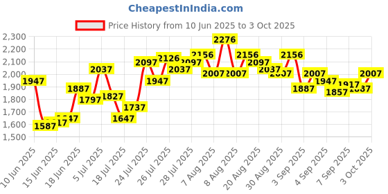 ajio.com crocs Men Patterned Thong-Strap Flip-Flops crocs Price History Graph from 10 Jun 2025 to 3 Oct 2025