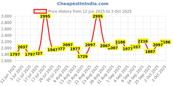 ajio.com crocs Men Patterned Thong-Strap Flip-Flops crocs Price History Graph from 12 Jun 2025 to 3 Oct 2025