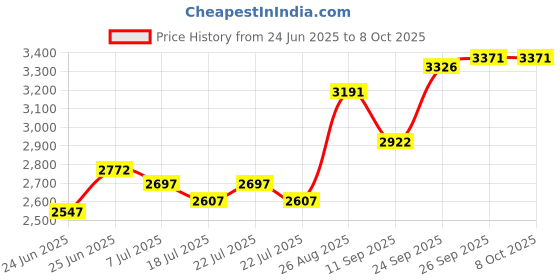 ajio.com crocs Men Perforated Clog Sandals crocs Price History Graph from 24 Jun 2025 to 8 Oct 2025