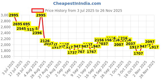 ajio.com crocs Men Perforated Double-Strap Sandals crocs Price History Graph from 3 Jul 2025 to 26 Nov 2025