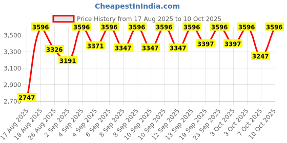 ajio.com crocs Men Perforated Sling Back Clogs crocs Price History Graph from 17 Aug 2025 to 10 Oct 2025
