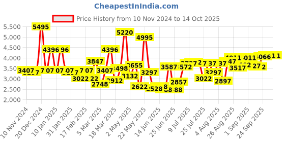 ajio.com crocs Men Perforated Slingback Clogs crocs Price History Graph from 10 Nov 2024 to 14 Oct 2025