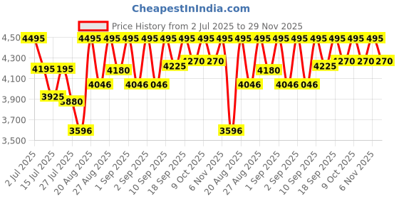 ajio.com crocs Men Perforated Slingback Clogs crocs Price History Graph from 2 Jul 2025 to 29 Nov 2025