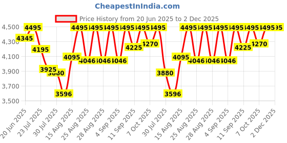 ajio.com crocs Men Perforated Slingback Clogs crocs Price History Graph from 20 Jun 2025 to 2 Dec 2025