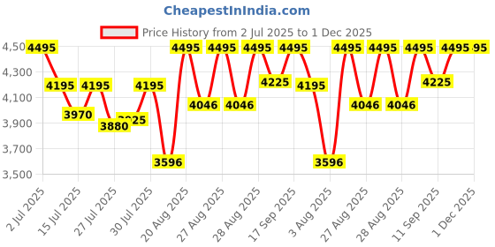 ajio.com crocs Men Perforated Slingback Clogs crocs Price History Graph from 2 Jul 2025 to 1 Dec 2025