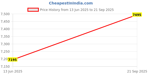 ajio.com crocs Men Perforated Slingback Clogs crocs Price History Graph from 13 Jun 2025 to 21 Sep 2025