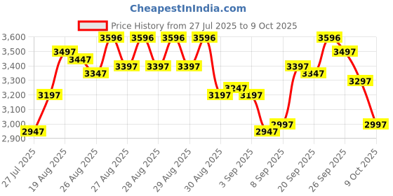 ajio.com crocs Men Perforated Slingback Clogs crocs Price History Graph from 27 Jul 2025 to 9 Oct 2025