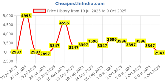 ajio.com crocs Men Perforated Slingback Clogs crocs Price History Graph from 19 Jul 2025 to 9 Oct 2025